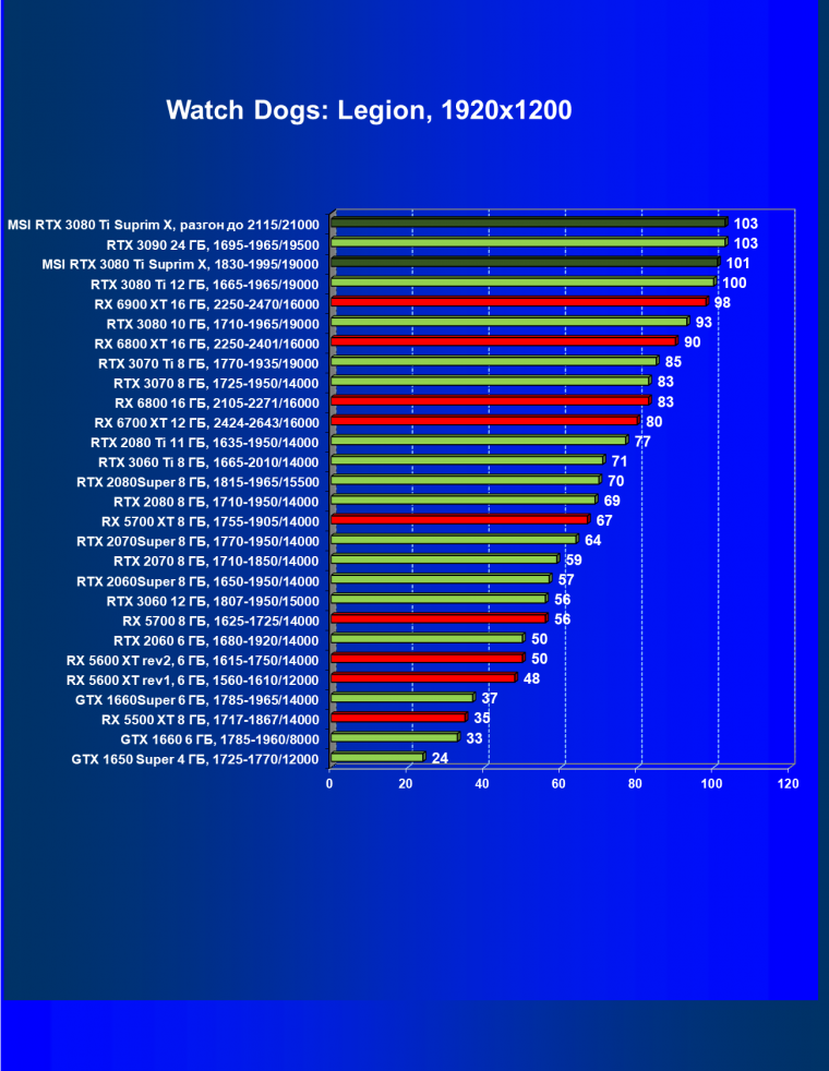 Видеокарта MSI GeForce RTX 3080 Ti Suprim X 12G (12 ГБ), фото 50