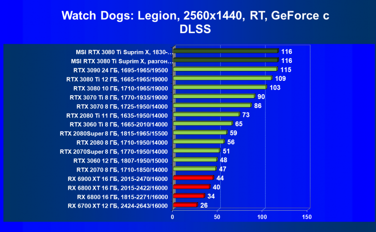 Видеокарта MSI GeForce RTX 3080 Ti Suprim X 12G (12 ГБ), фото 82