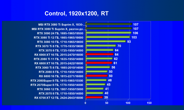 Видеокарта MSI GeForce RTX 3080 Ti Suprim X 12G (12 ГБ), фото 84