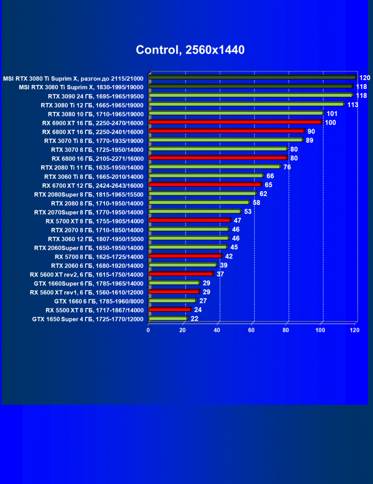 Видеокарта MSI GeForce RTX 3080 Ti Suprim X 12G (12 ГБ), фото 54