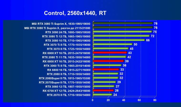Видеокарта MSI GeForce RTX 3080 Ti Suprim X 12G (12 ГБ), фото 85
