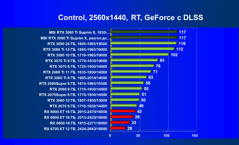 Видеокарта MSI GeForce RTX 3080 Ti Suprim X 12G (12 ГБ), фото 88