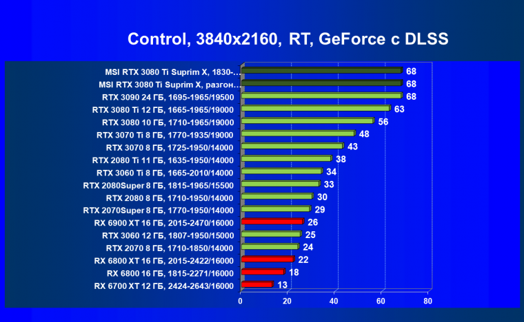 Видеокарта MSI GeForce RTX 3080 Ti Suprim X 12G (12 ГБ), фото 89