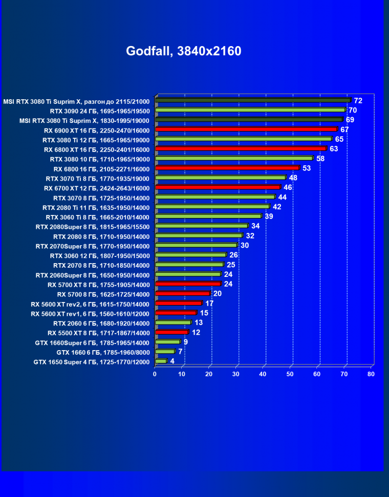 Видеокарта MSI GeForce RTX 3080 Ti Suprim X 12G (12 ГБ), фото 58