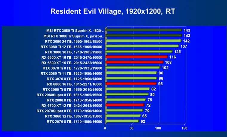Видеокарта MSI GeForce RTX 3080 Ti Suprim X 12G (12 ГБ), фото 90