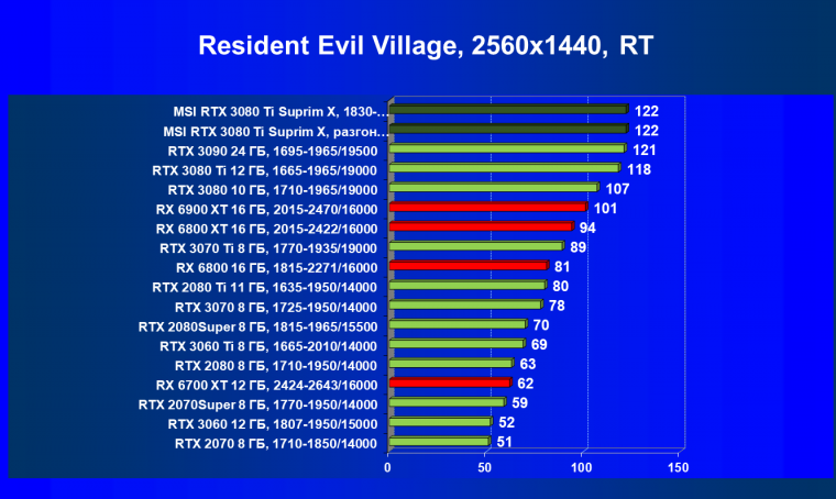Видеокарта MSI GeForce RTX 3080 Ti Suprim X 12G (12 ГБ), фото 91