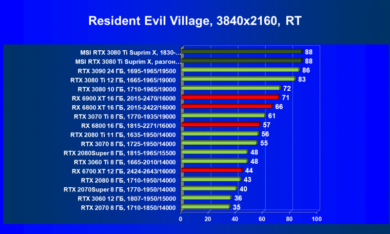 Видеокарта MSI GeForce RTX 3080 Ti Suprim X 12G (12 ГБ), фото 92