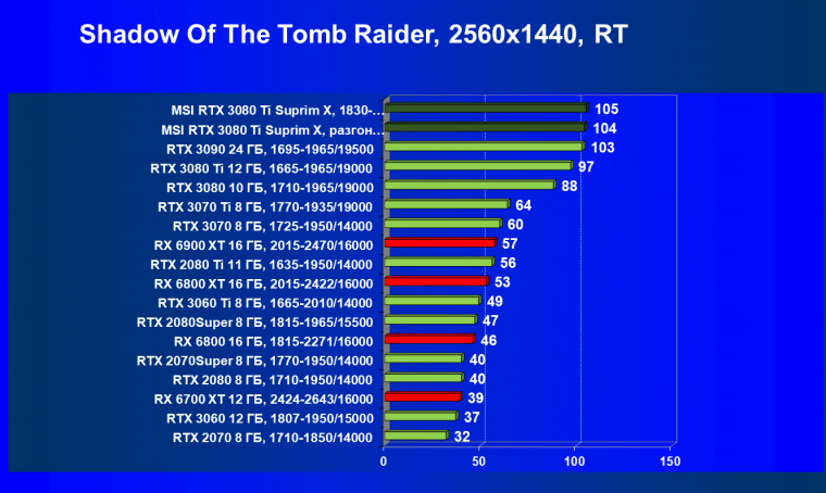 Видеокарта MSI GeForce RTX 3080 Ti Suprim X 12G (12 ГБ), фото 94