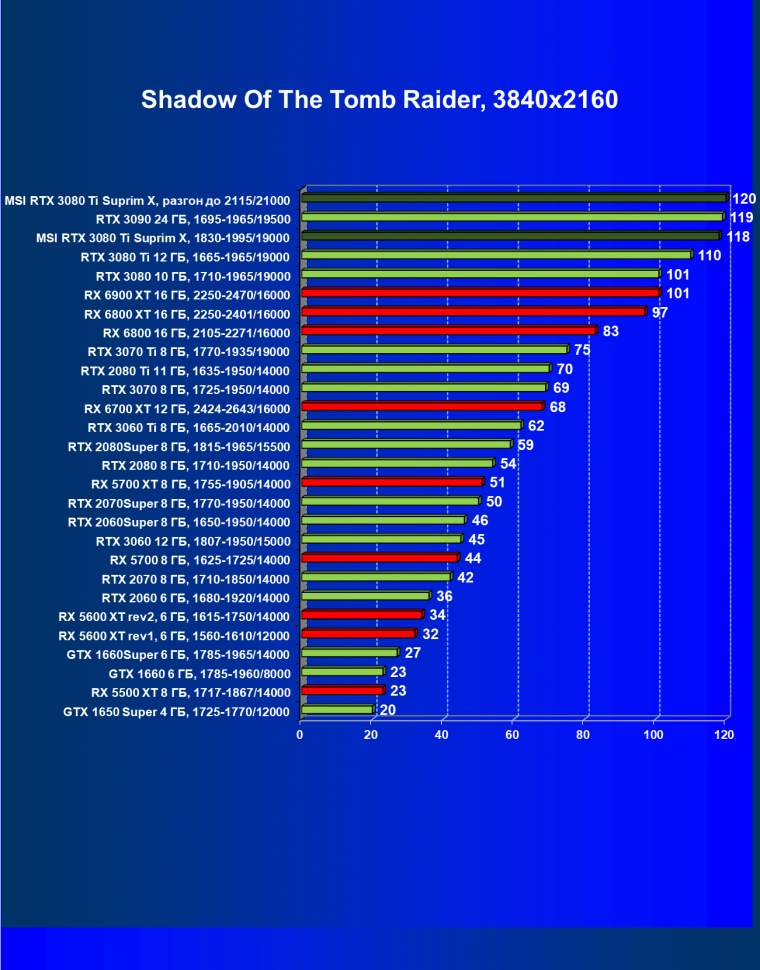 Видеокарта MSI GeForce RTX 3080 Ti Suprim X 12G (12 ГБ), фото 64