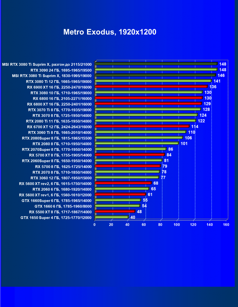 Видеокарта MSI GeForce RTX 3080 Ti Suprim X 12G (12 ГБ), фото 65