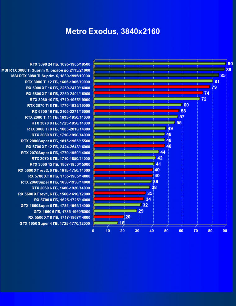 Видеокарта MSI GeForce RTX 3080 Ti Suprim X 12G (12 ГБ), фото 67