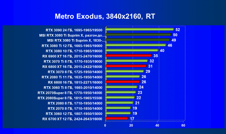 Видеокарта MSI GeForce RTX 3080 Ti Suprim X 12G (12 ГБ), фото 98