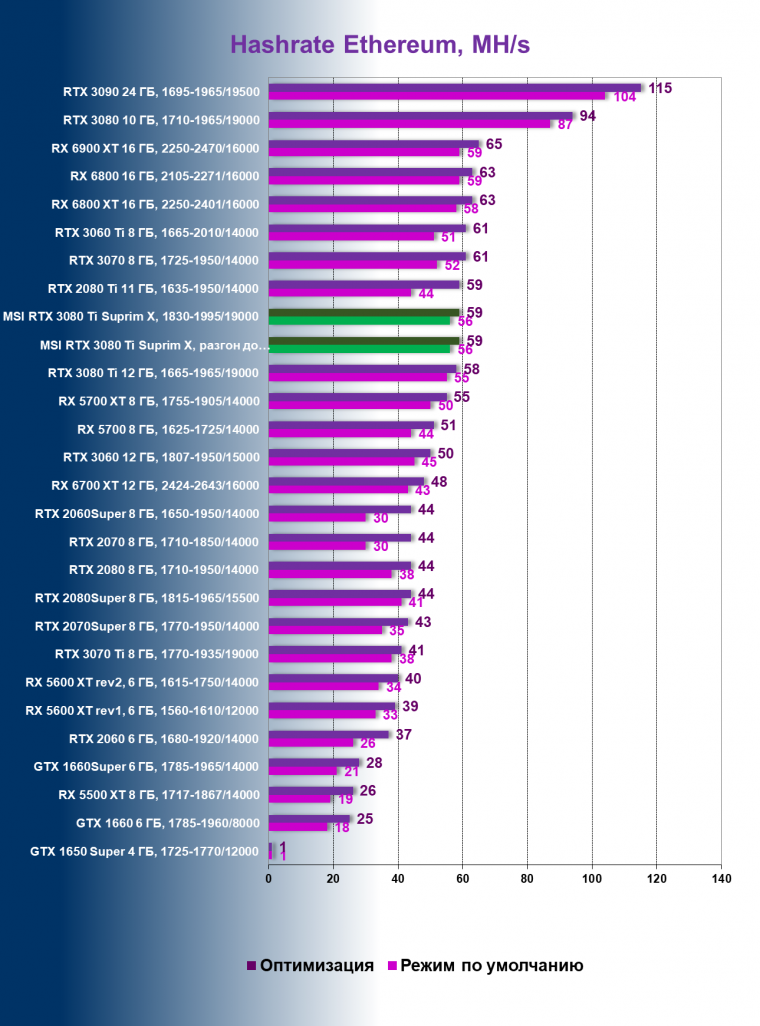 Видеокарта MSI GeForce RTX 3080 Ti Suprim X 12G (12 ГБ), фото 107