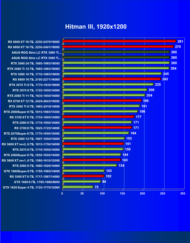 Видеокарта Asus ROG Strix LC GeForce RTX 3080 Ti OC Edition (12 ГБ):, фото 40
