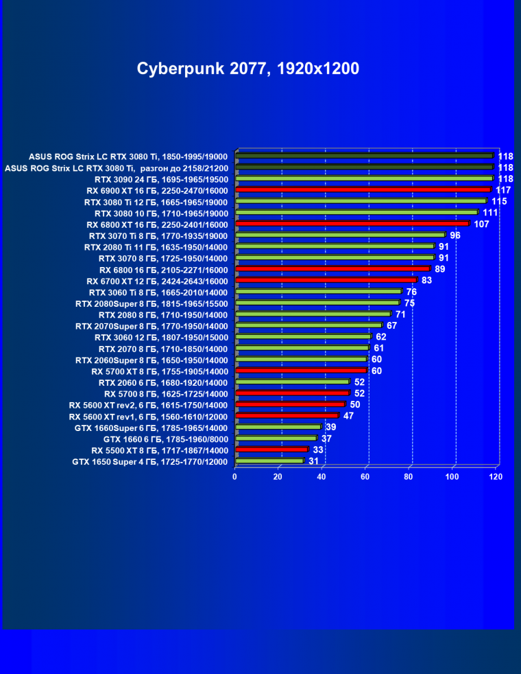 Видеокарта Asus ROG Strix LC GeForce RTX 3080 Ti OC Edition (12 ГБ):, фото 43