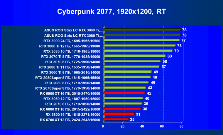 Видеокарта Asus ROG Strix LC GeForce RTX 3080 Ti OC Edition (12 ГБ):, фото 71