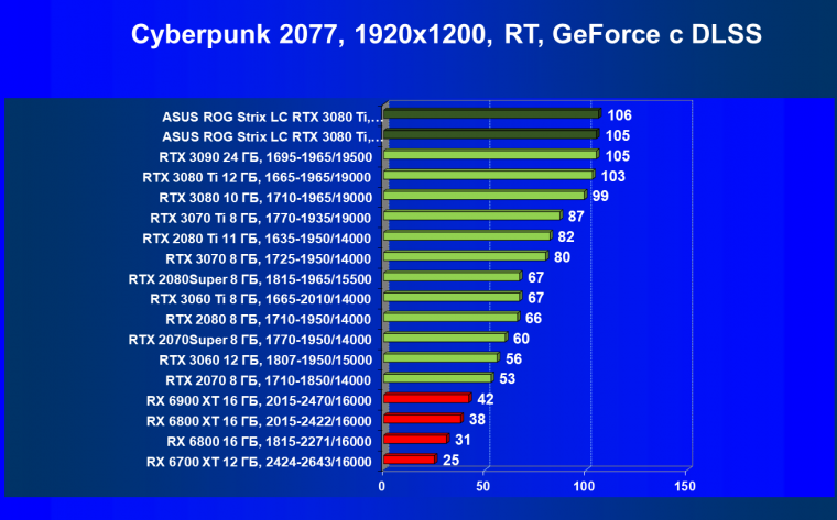 Видеокарта Asus ROG Strix LC GeForce RTX 3080 Ti OC Edition (12 ГБ):, фото 74