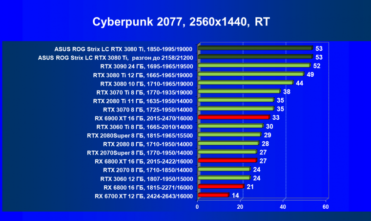 Видеокарта Asus ROG Strix LC GeForce RTX 3080 Ti OC Edition (12 ГБ):, фото 72