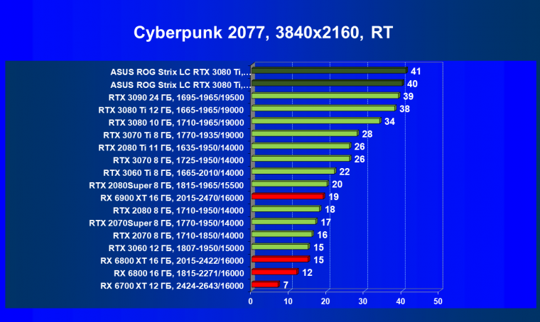 Видеокарта Asus ROG Strix LC GeForce RTX 3080 Ti OC Edition (12 ГБ):, фото 73