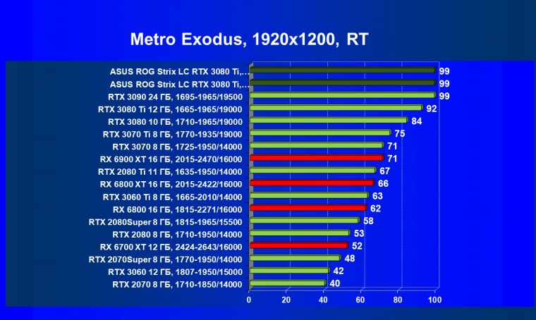 Видеокарта Asus ROG Strix LC GeForce RTX 3080 Ti OC Edition (12 ГБ):, фото 98