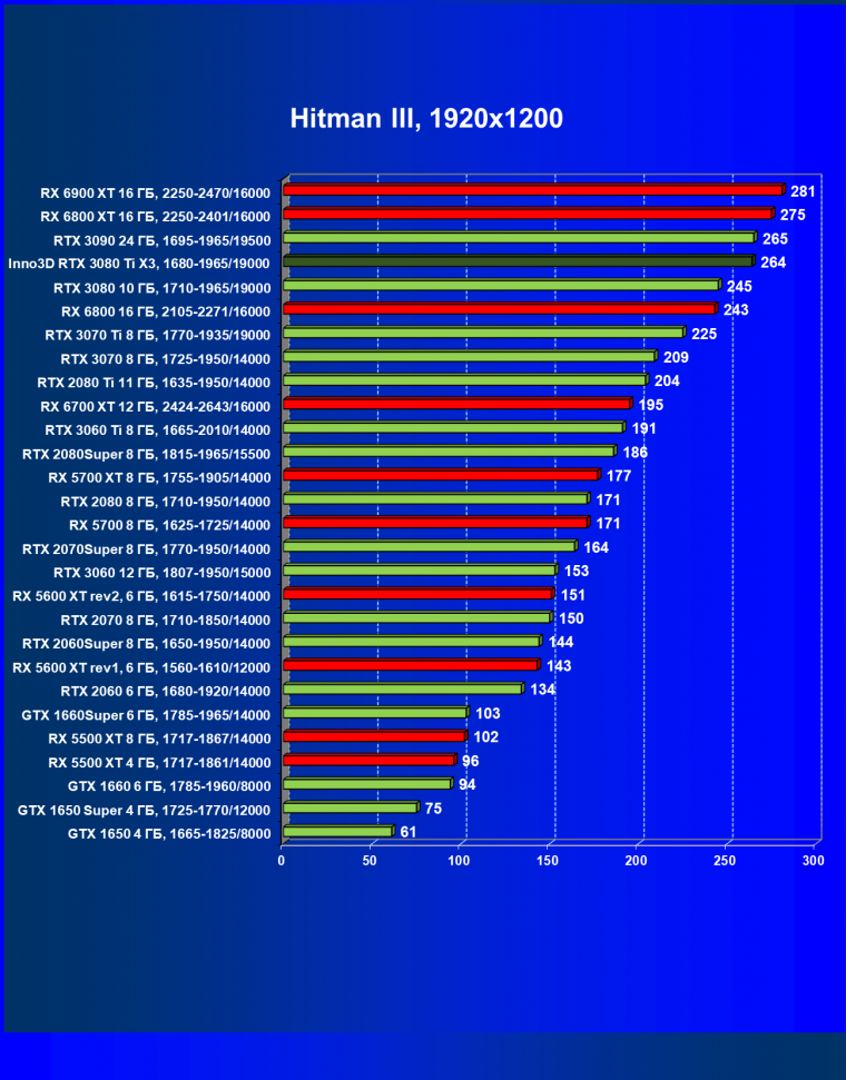 Видеокарта Inno3D GeForce RTX 3080 Ti X3 OC (12 ГБ):, фото 25
