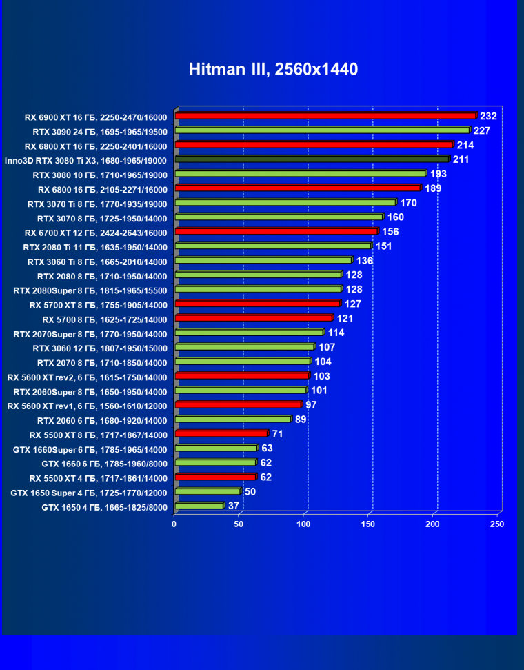 Видеокарта Inno3D GeForce RTX 3080 Ti X3 OC (12 ГБ):, фото 26