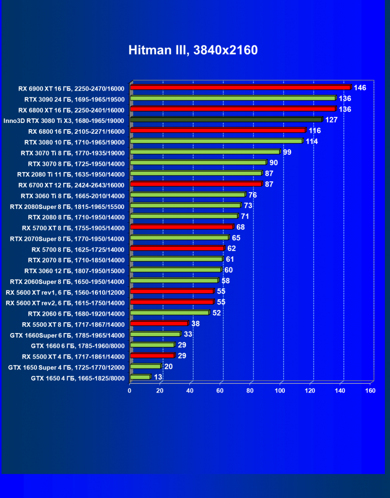 Видеокарта Inno3D GeForce RTX 3080 Ti X3 OC (12 ГБ):, фото 27