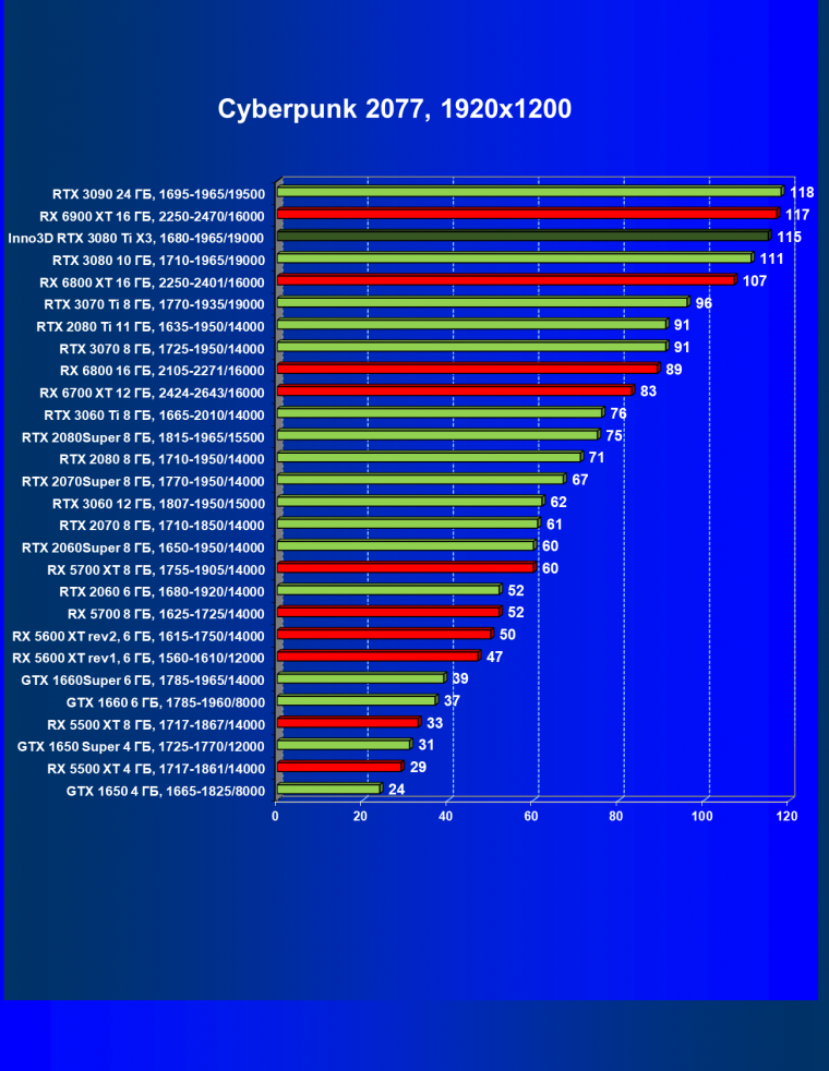 Видеокарта Inno3D GeForce RTX 3080 Ti X3 OC (12 ГБ):, фото 28
