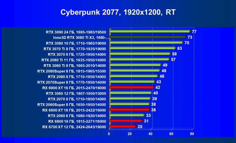 Видеокарта Inno3D GeForce RTX 3080 Ti X3 OC (12 ГБ):, фото 56