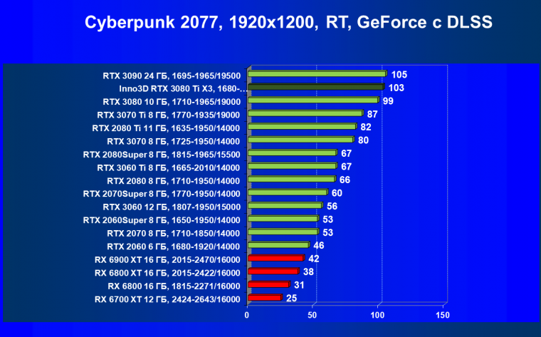 Видеокарта Inno3D GeForce RTX 3080 Ti X3 OC (12 ГБ):, фото 59