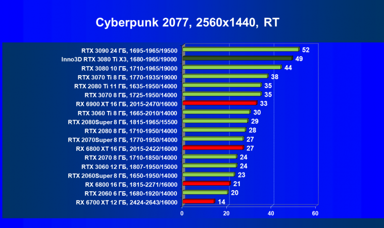Видеокарта Inno3D GeForce RTX 3080 Ti X3 OC (12 ГБ):, фото 57
