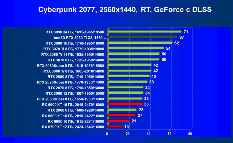 Видеокарта Inno3D GeForce RTX 3080 Ti X3 OC (12 ГБ):, фото 60