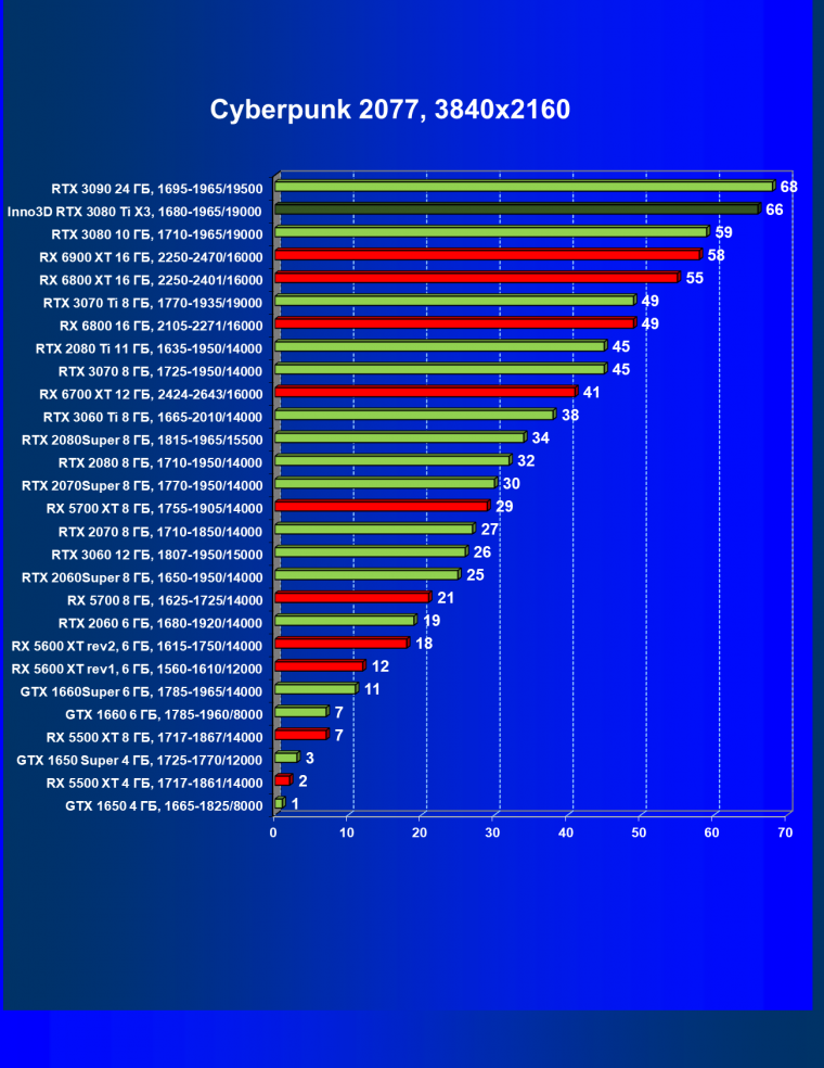 Видеокарта Inno3D GeForce RTX 3080 Ti X3 OC (12 ГБ):, фото 30
