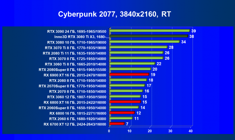 Видеокарта Inno3D GeForce RTX 3080 Ti X3 OC (12 ГБ):, фото 58