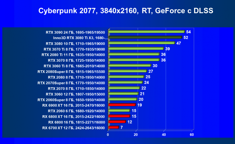 Видеокарта Inno3D GeForce RTX 3080 Ti X3 OC (12 ГБ):, фото 61