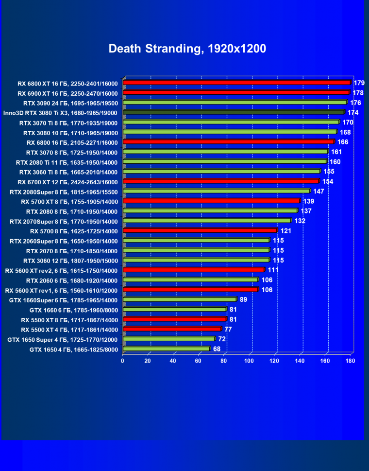 Видеокарта Inno3D GeForce RTX 3080 Ti X3 OC (12 ГБ):, фото 31
