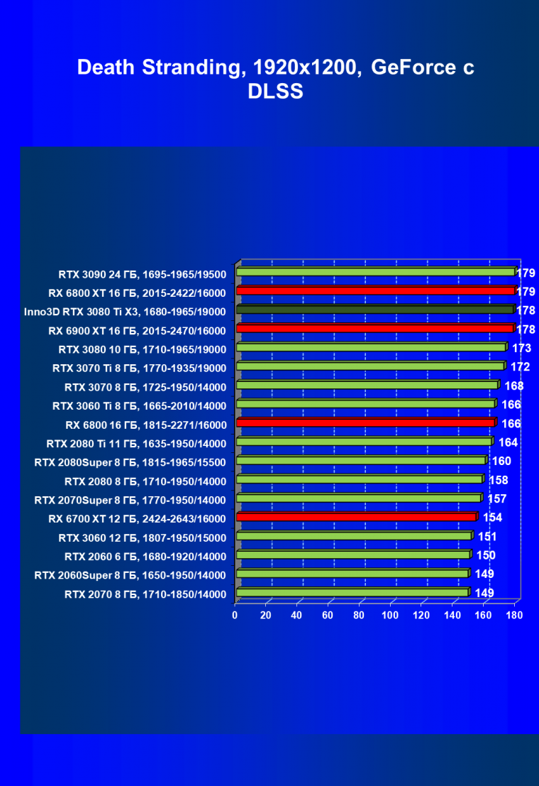 Видеокарта Inno3D GeForce RTX 3080 Ti X3 OC (12 ГБ):, фото 62
