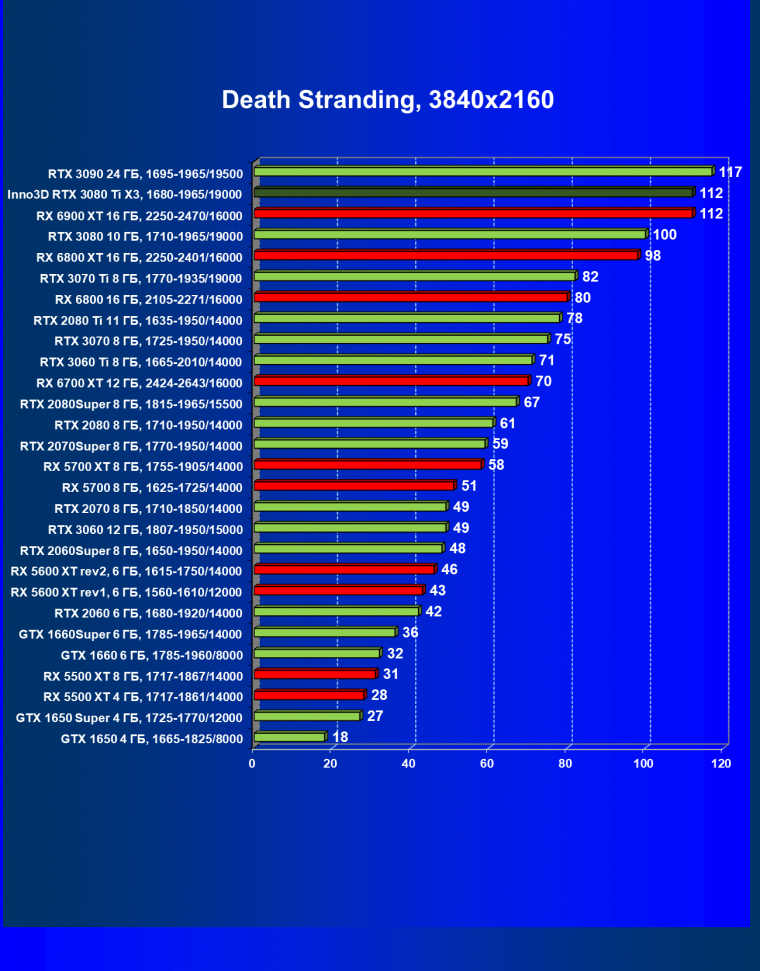 Видеокарта Inno3D GeForce RTX 3080 Ti X3 OC (12 ГБ):, фото 33