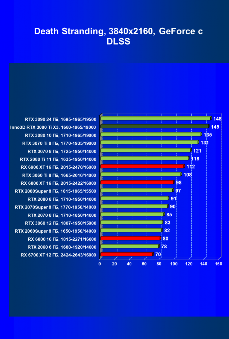 Видеокарта Inno3D GeForce RTX 3080 Ti X3 OC (12 ГБ):, фото 64