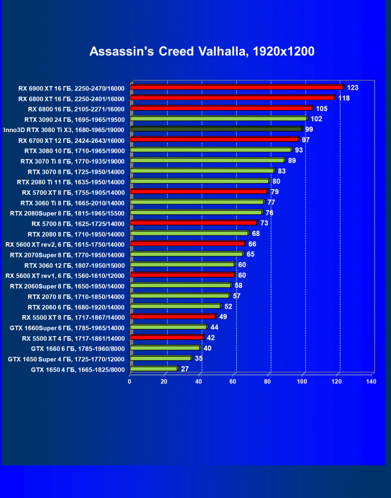 Видеокарта Inno3D GeForce RTX 3080 Ti X3 OC (12 ГБ):, фото 34