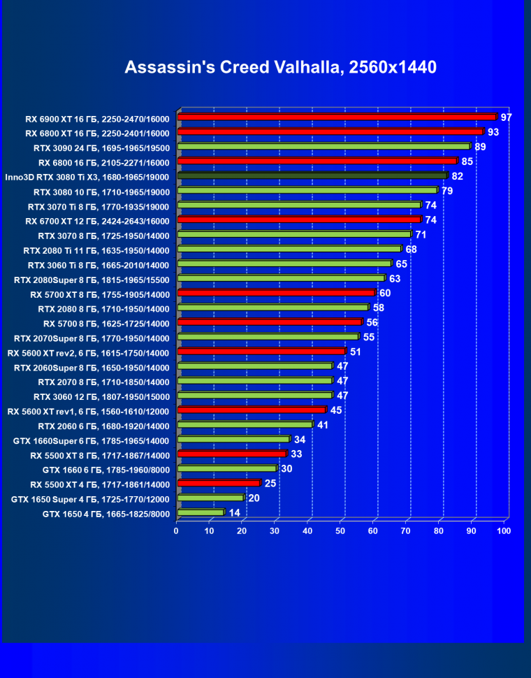 Видеокарта Inno3D GeForce RTX 3080 Ti X3 OC (12 ГБ):, фото 35