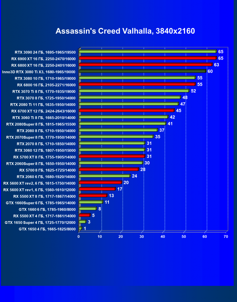 Видеокарта Inno3D GeForce RTX 3080 Ti X3 OC (12 ГБ):, фото 36