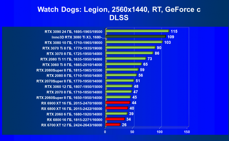 Видеокарта Inno3D GeForce RTX 3080 Ti X3 OC (12 ГБ):, фото 69