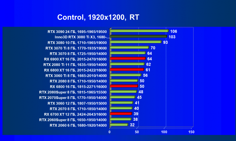 Видеокарта Inno3D GeForce RTX 3080 Ti X3 OC (12 ГБ):, фото 71