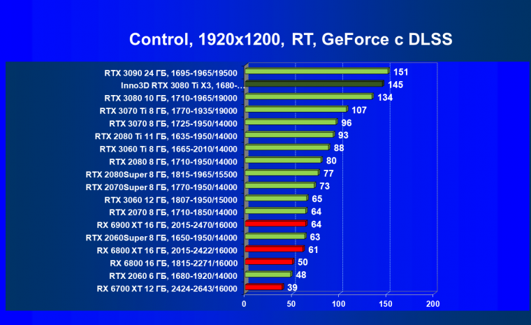 Видеокарта Inno3D GeForce RTX 3080 Ti X3 OC (12 ГБ):, фото 74