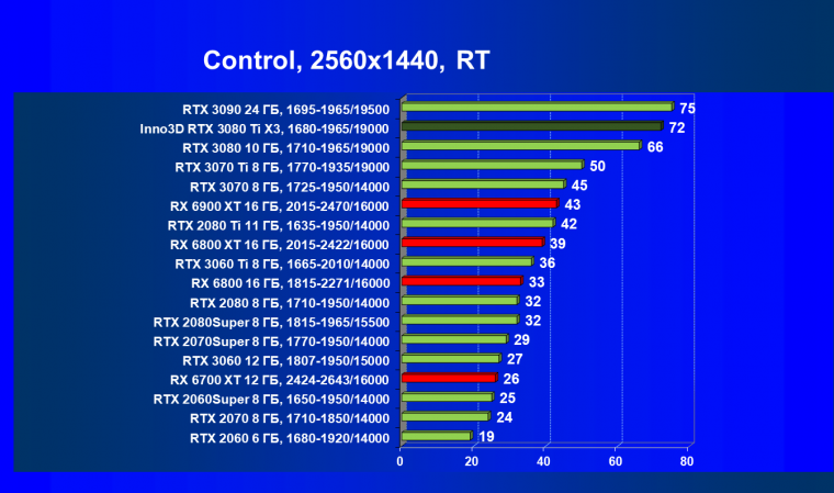 Видеокарта Inno3D GeForce RTX 3080 Ti X3 OC (12 ГБ):, фото 72