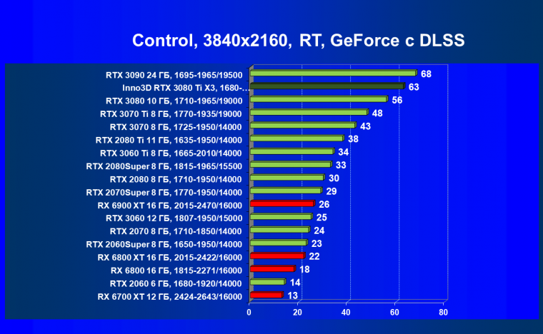 Видеокарта Inno3D GeForce RTX 3080 Ti X3 OC (12 ГБ):, фото 76