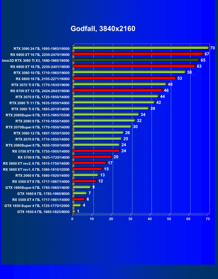 Видеокарта Inno3D GeForce RTX 3080 Ti X3 OC (12 ГБ):, фото 45
