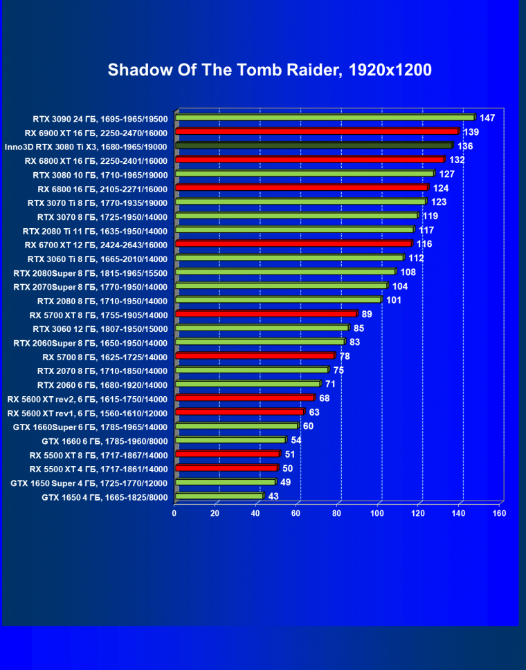 Видеокарта Inno3D GeForce RTX 3080 Ti X3 OC (12 ГБ):, фото 49