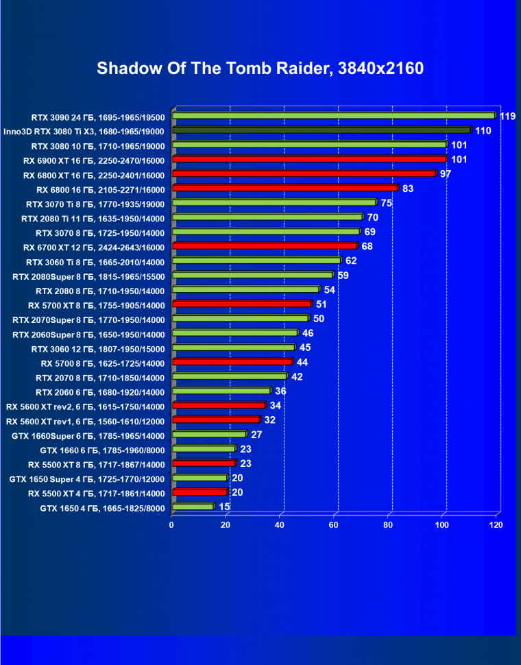 Видеокарта Inno3D GeForce RTX 3080 Ti X3 OC (12 ГБ):, фото 51